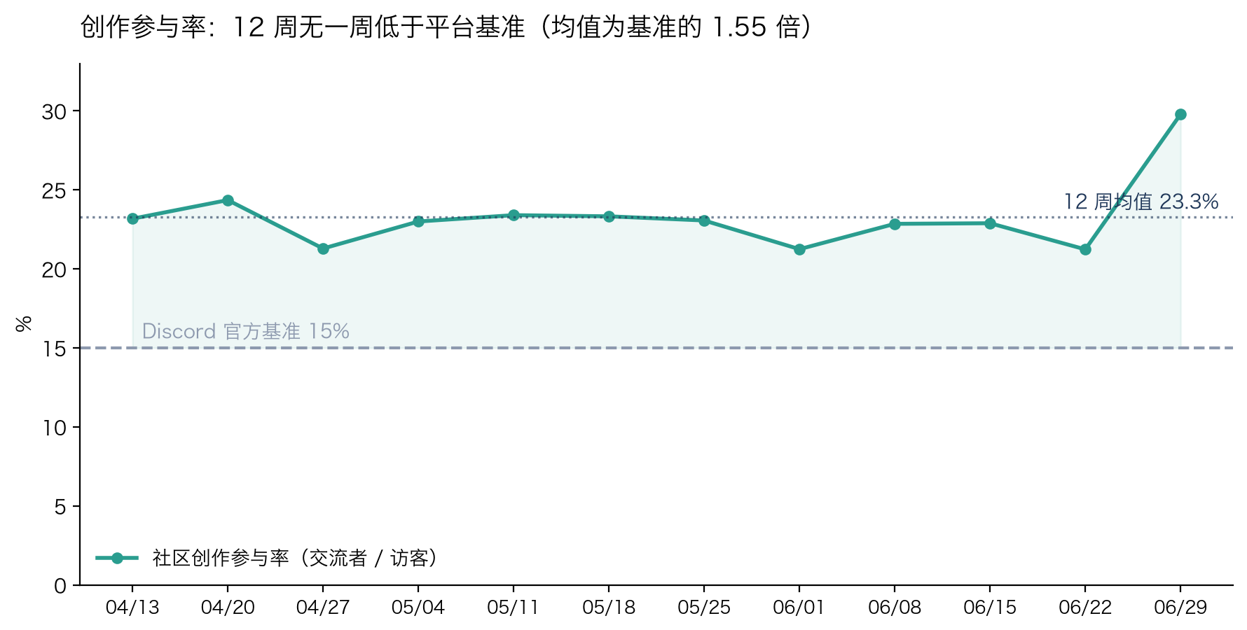 12 周创作参与率折线图，全程高于 Discord 官方 15% 基准，均值 23.3%