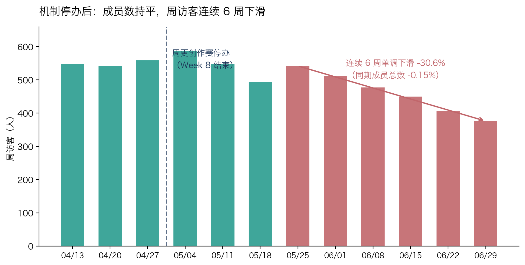 周访客柱状图，机制停办后连续六周单调下滑 30.6%，同期成员总数持平